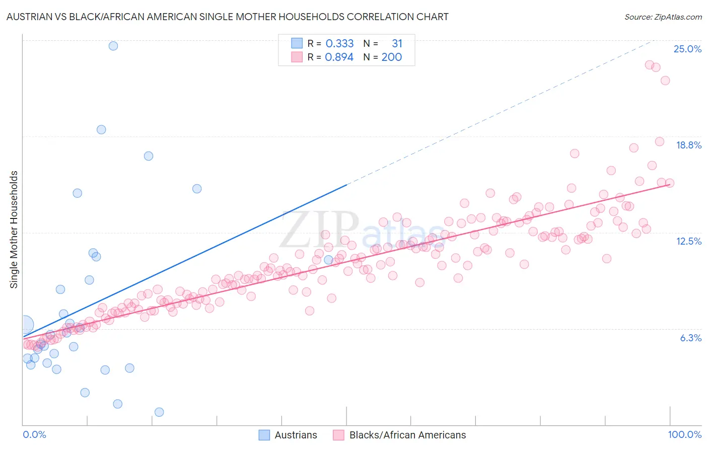 Austrian vs Black/African American Single Mother Households