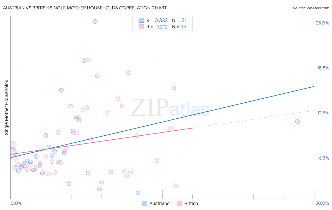 Austrian vs British Single Mother Households