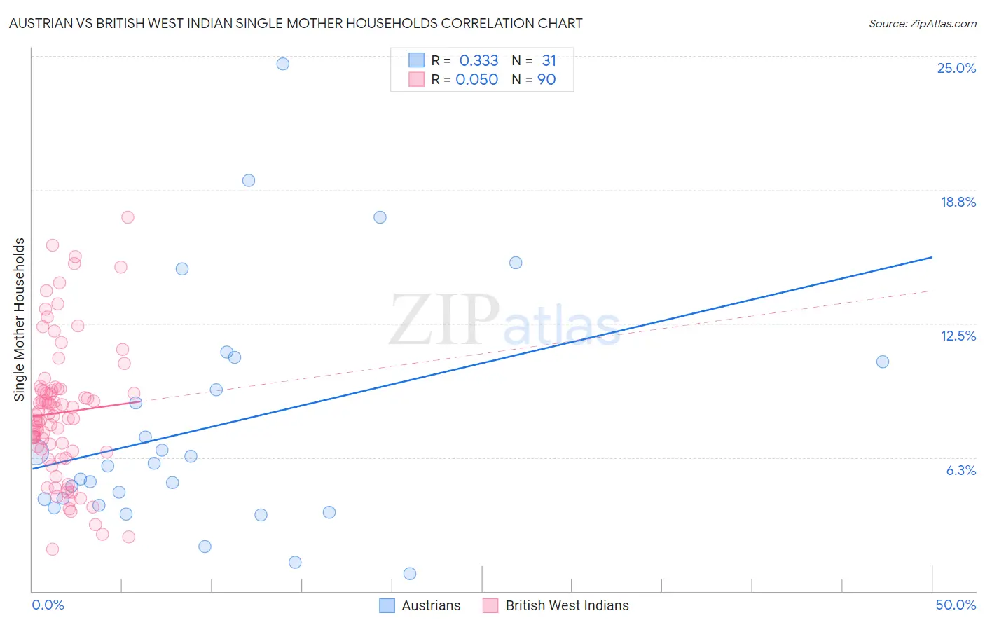 Austrian vs British West Indian Single Mother Households