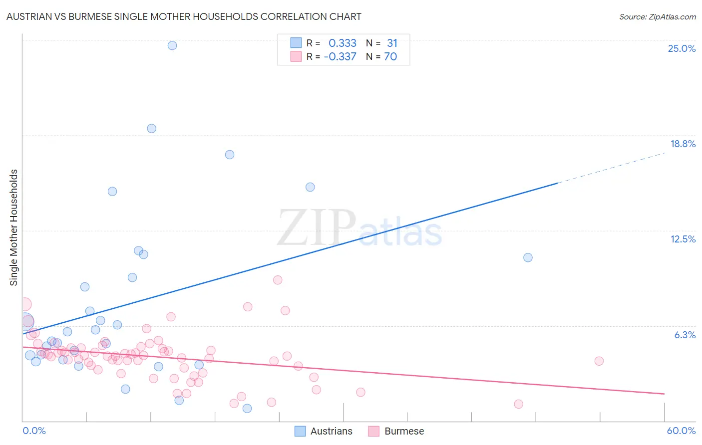 Austrian vs Burmese Single Mother Households