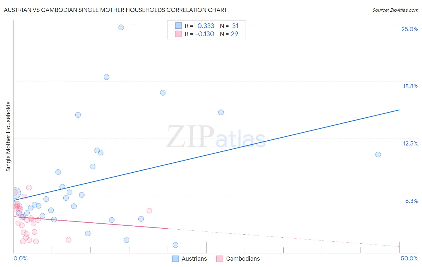 Austrian vs Cambodian Single Mother Households