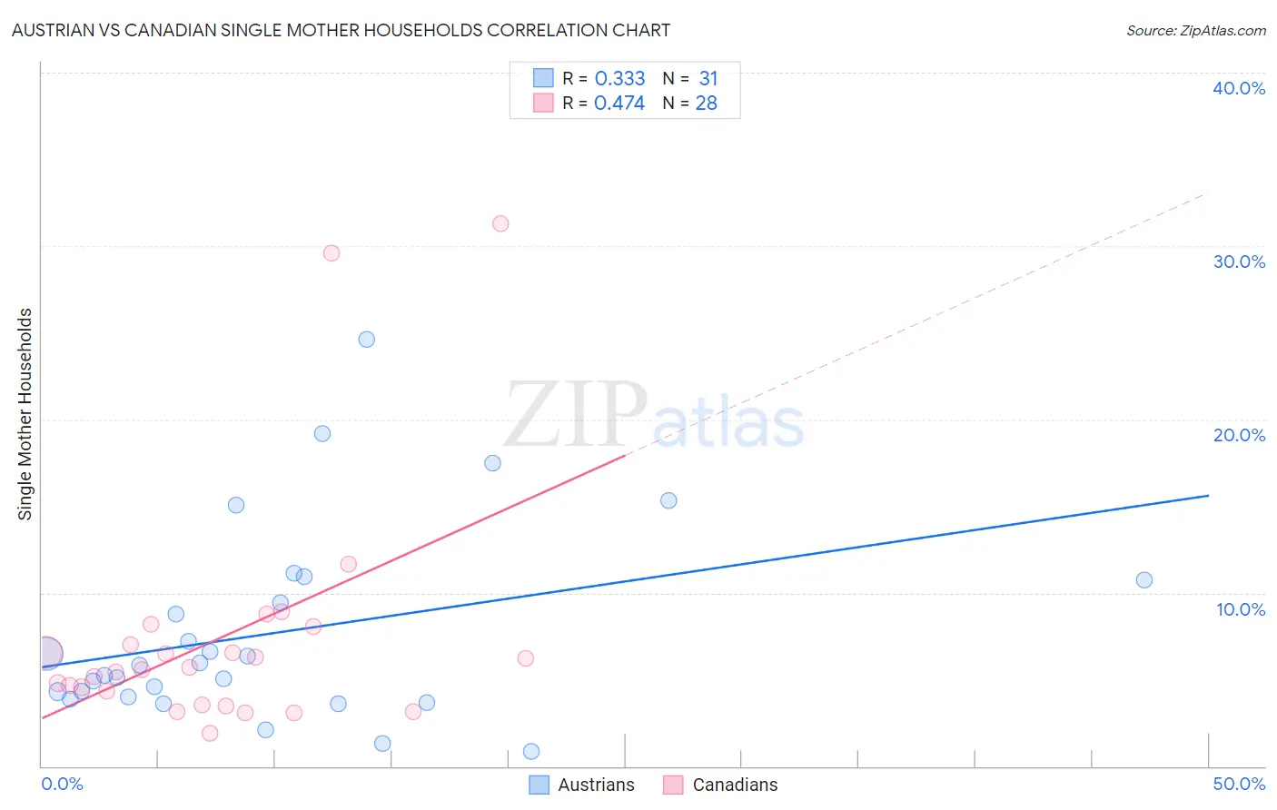 Austrian vs Canadian Single Mother Households