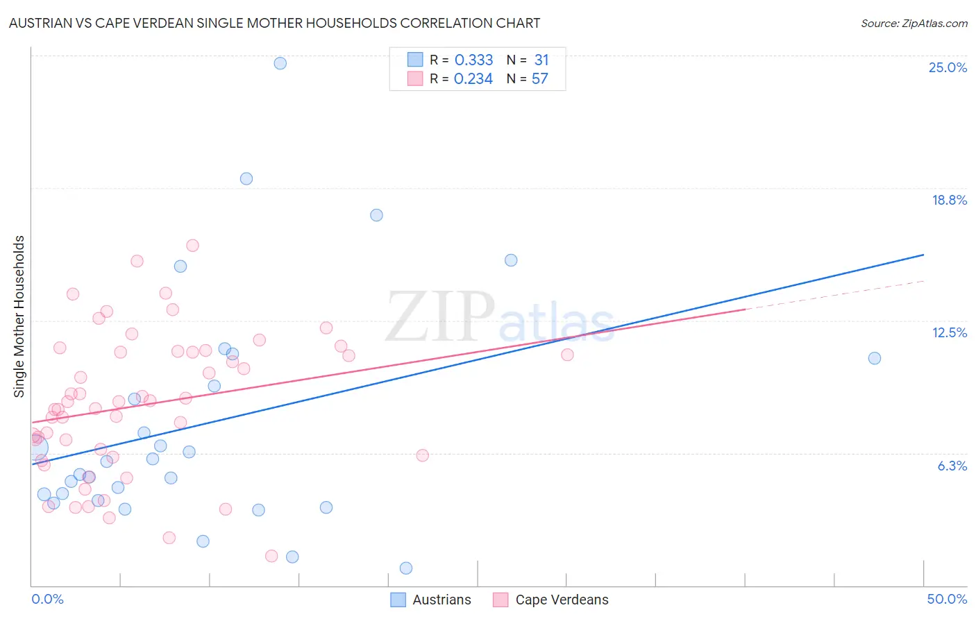 Austrian vs Cape Verdean Single Mother Households