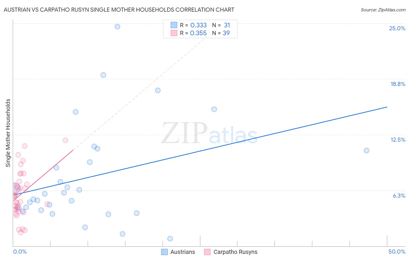 Austrian vs Carpatho Rusyn Single Mother Households