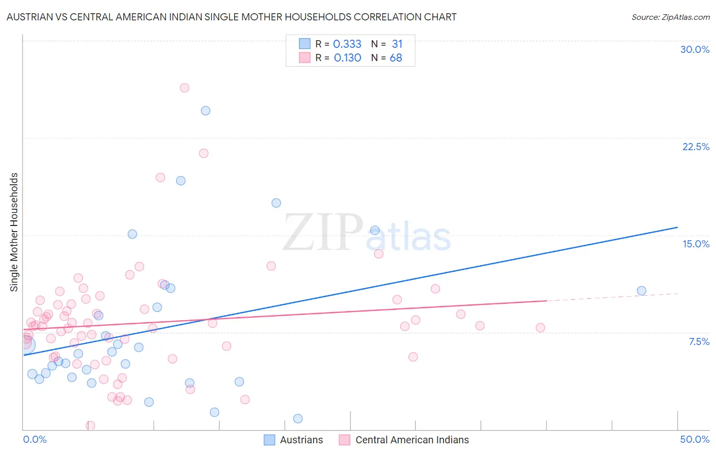 Austrian vs Central American Indian Single Mother Households