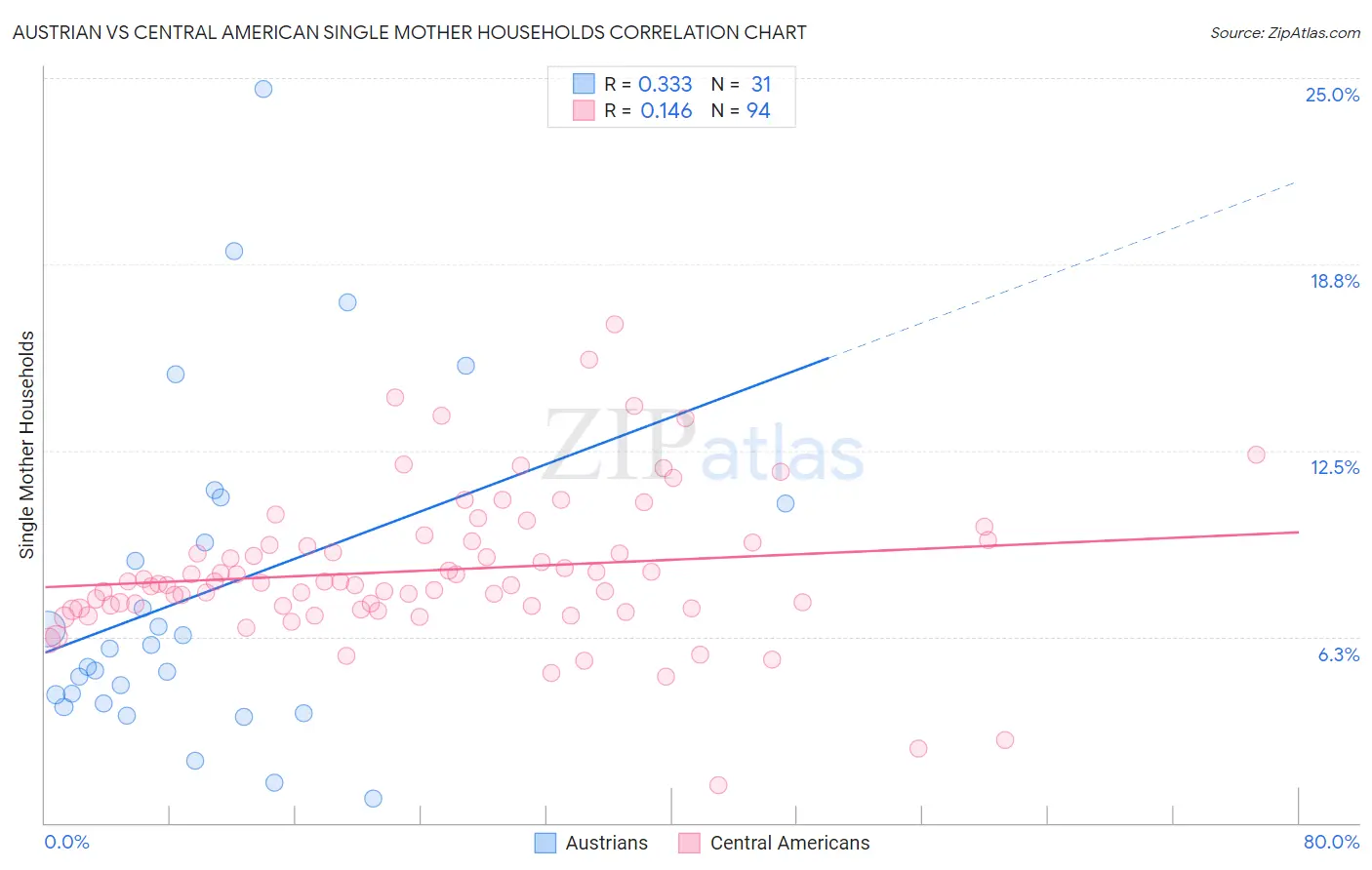 Austrian vs Central American Single Mother Households