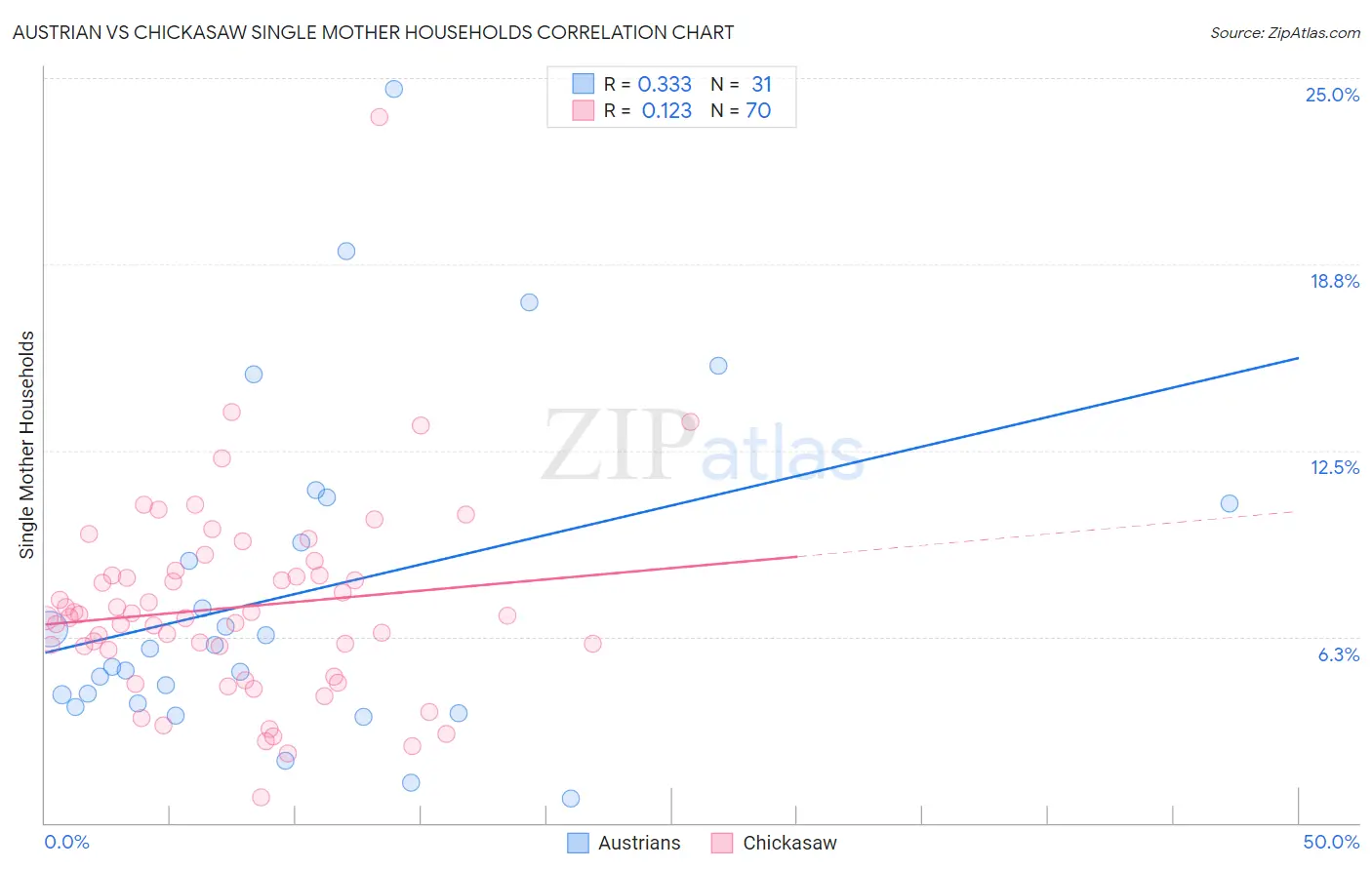 Austrian vs Chickasaw Single Mother Households