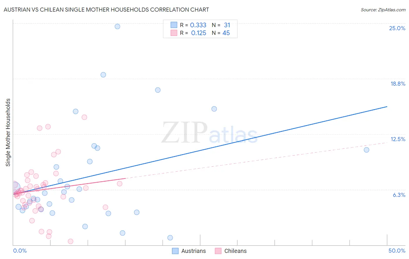 Austrian vs Chilean Single Mother Households