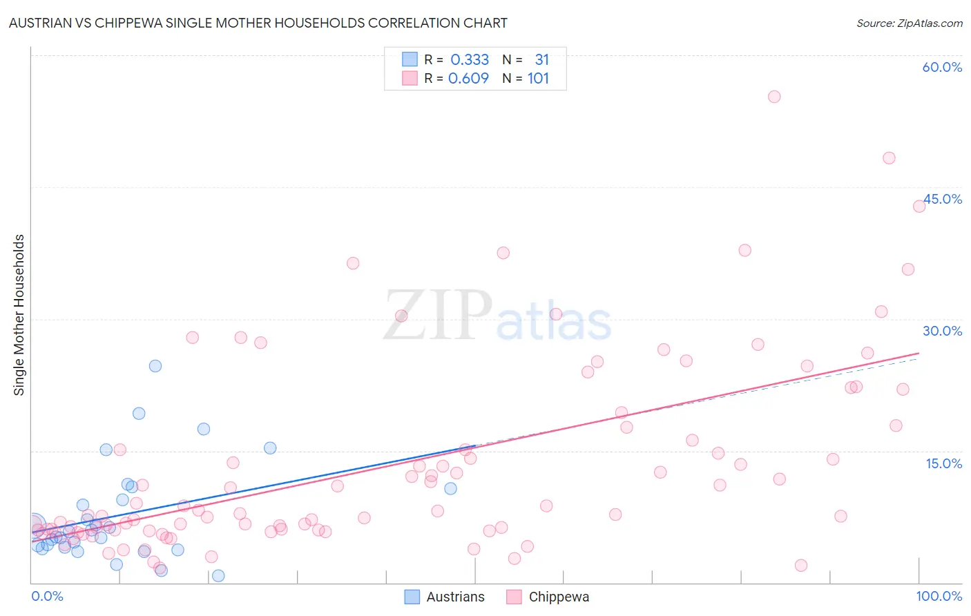 Austrian vs Chippewa Single Mother Households