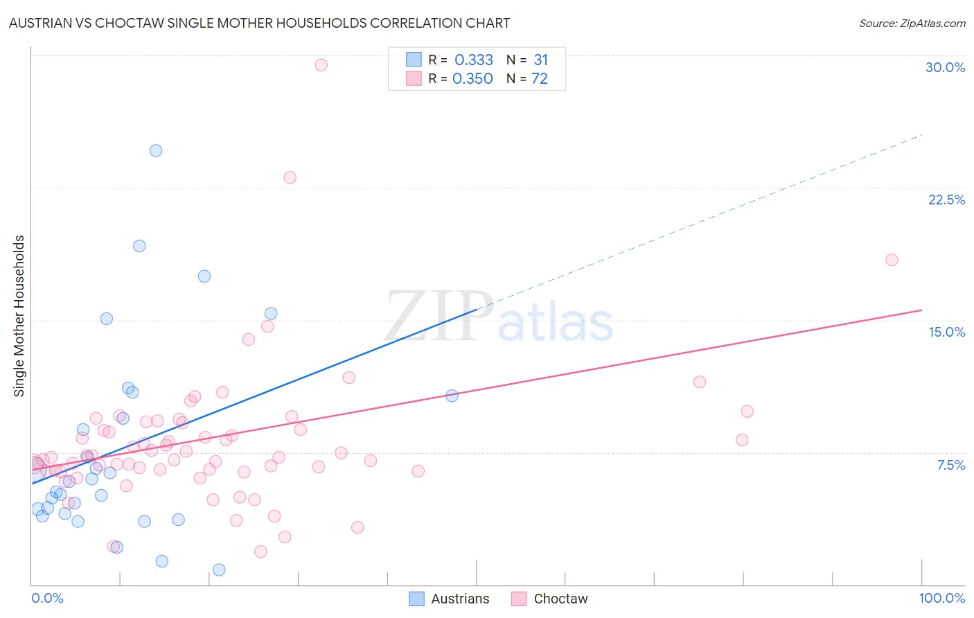 Austrian vs Choctaw Single Mother Households