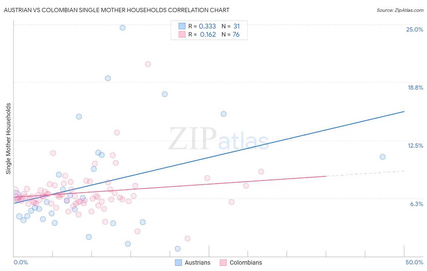 Austrian vs Colombian Single Mother Households
