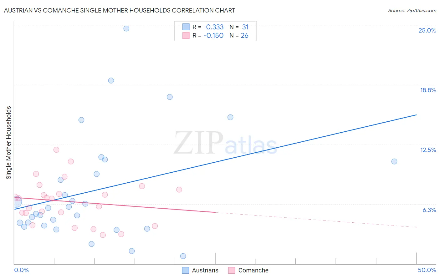 Austrian vs Comanche Single Mother Households