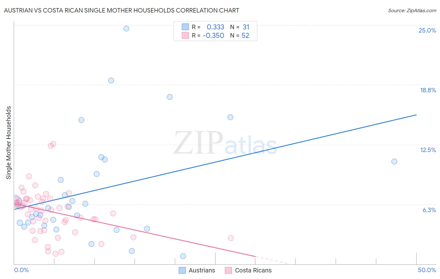 Austrian vs Costa Rican Single Mother Households