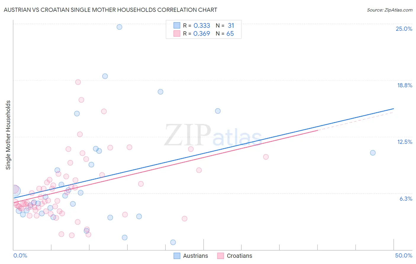 Austrian vs Croatian Single Mother Households