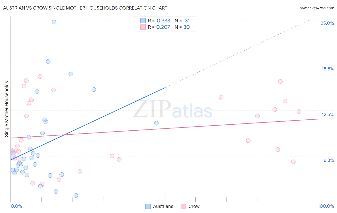 Austrian vs Crow Single Mother Households