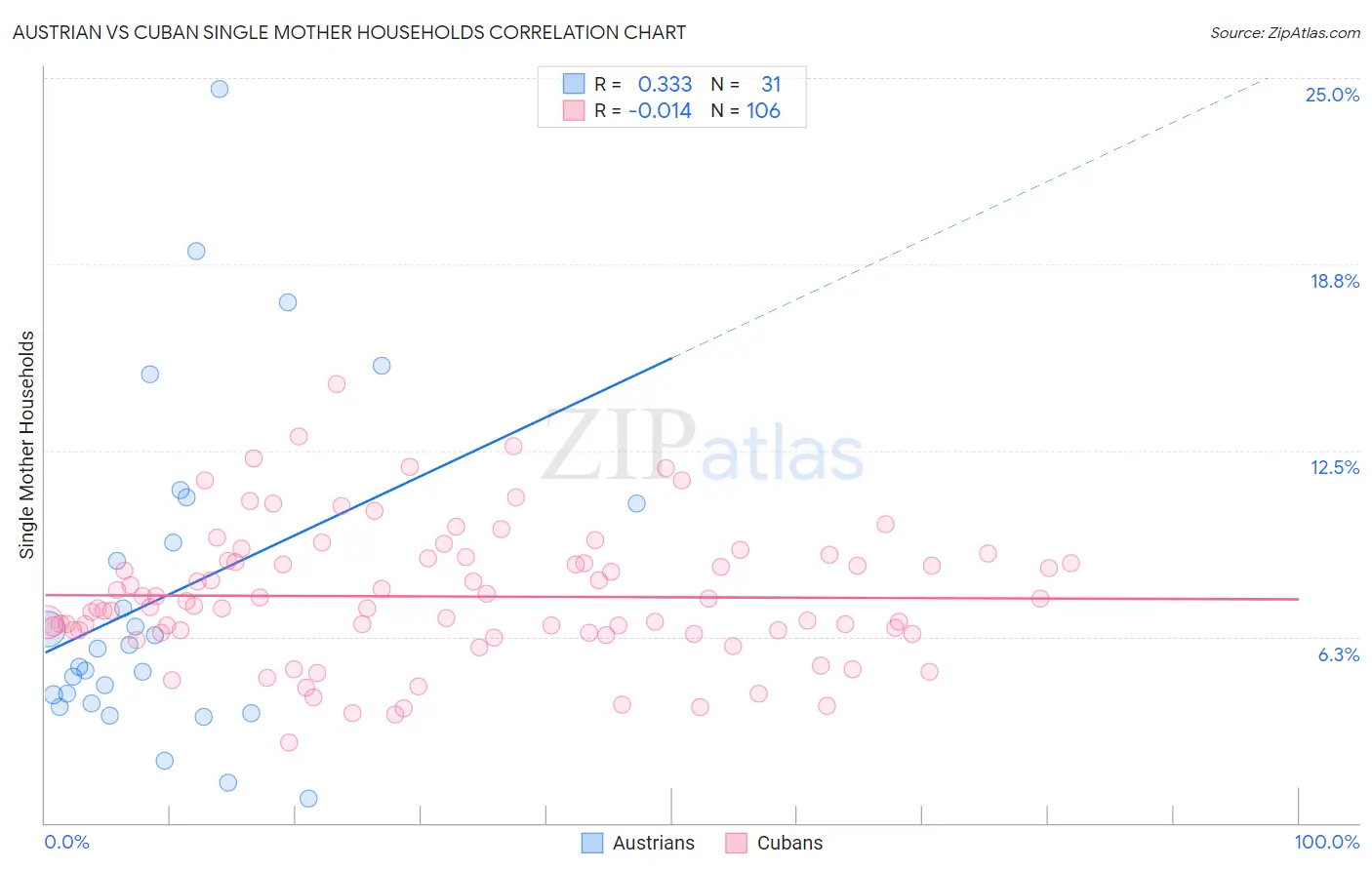Austrian vs Cuban Single Mother Households