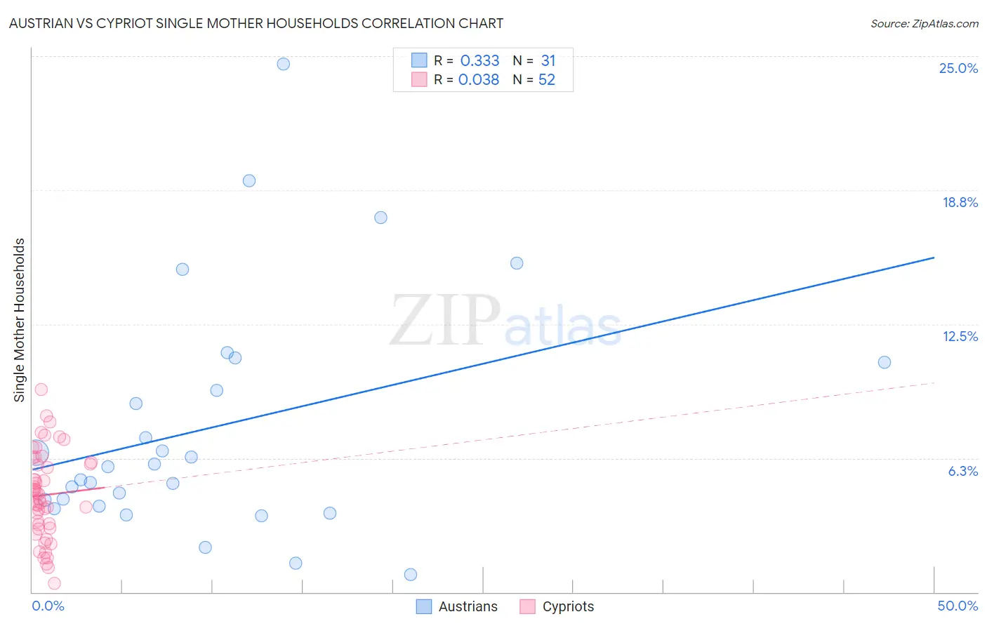 Austrian vs Cypriot Single Mother Households