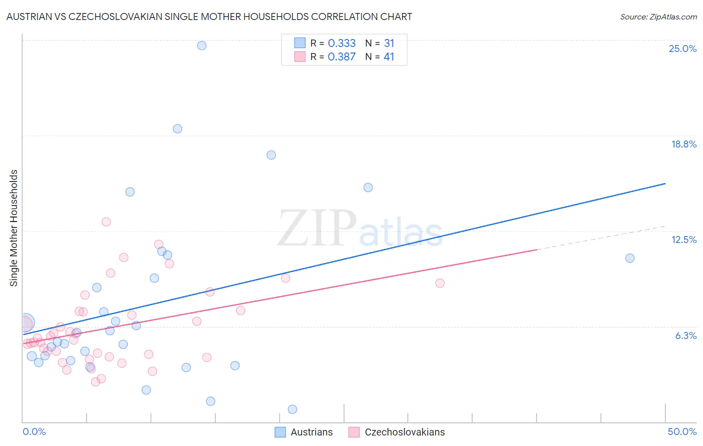 Austrian vs Czechoslovakian Single Mother Households