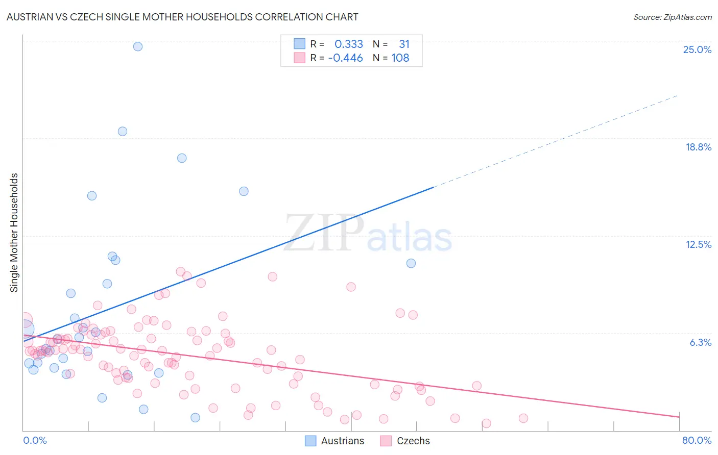 Austrian vs Czech Single Mother Households