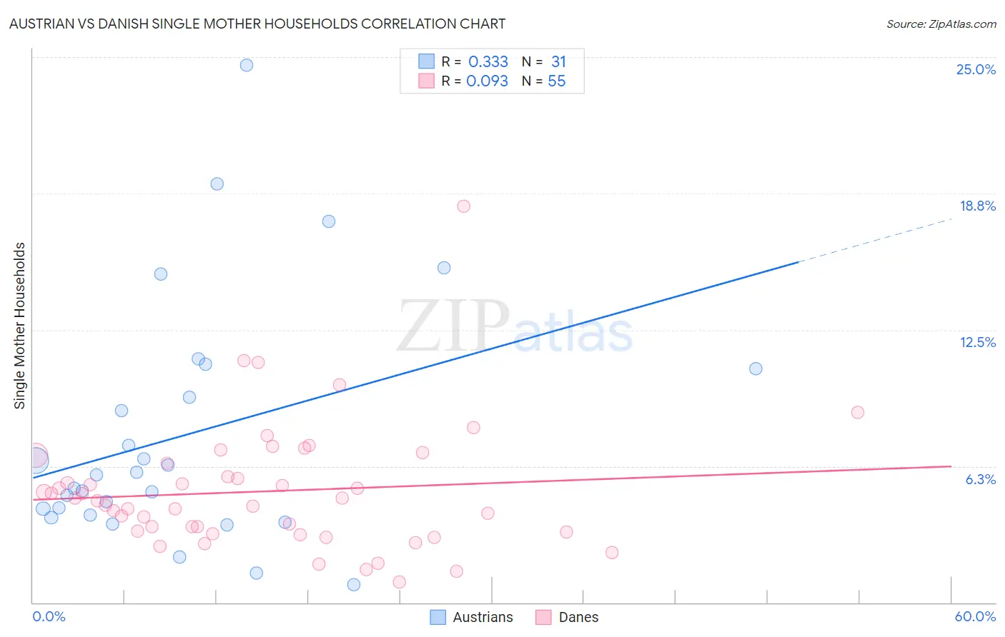 Austrian vs Danish Single Mother Households
