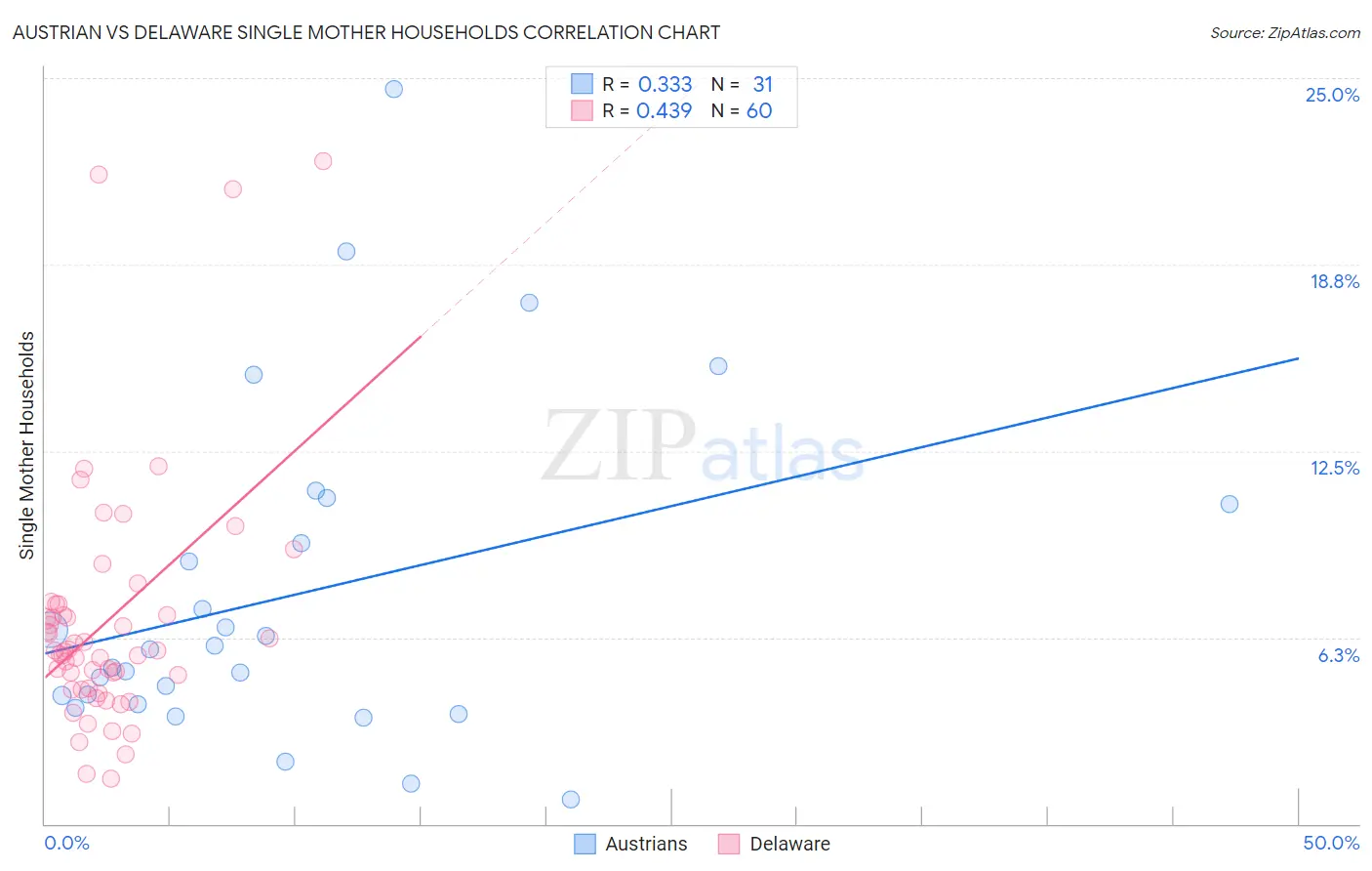 Austrian vs Delaware Single Mother Households