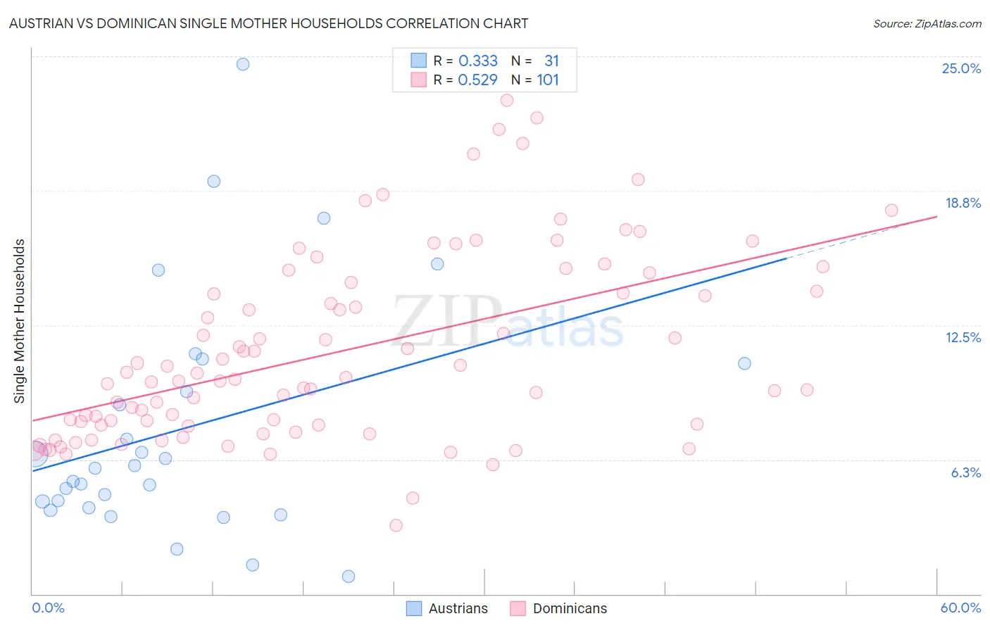 Austrian vs Dominican Single Mother Households