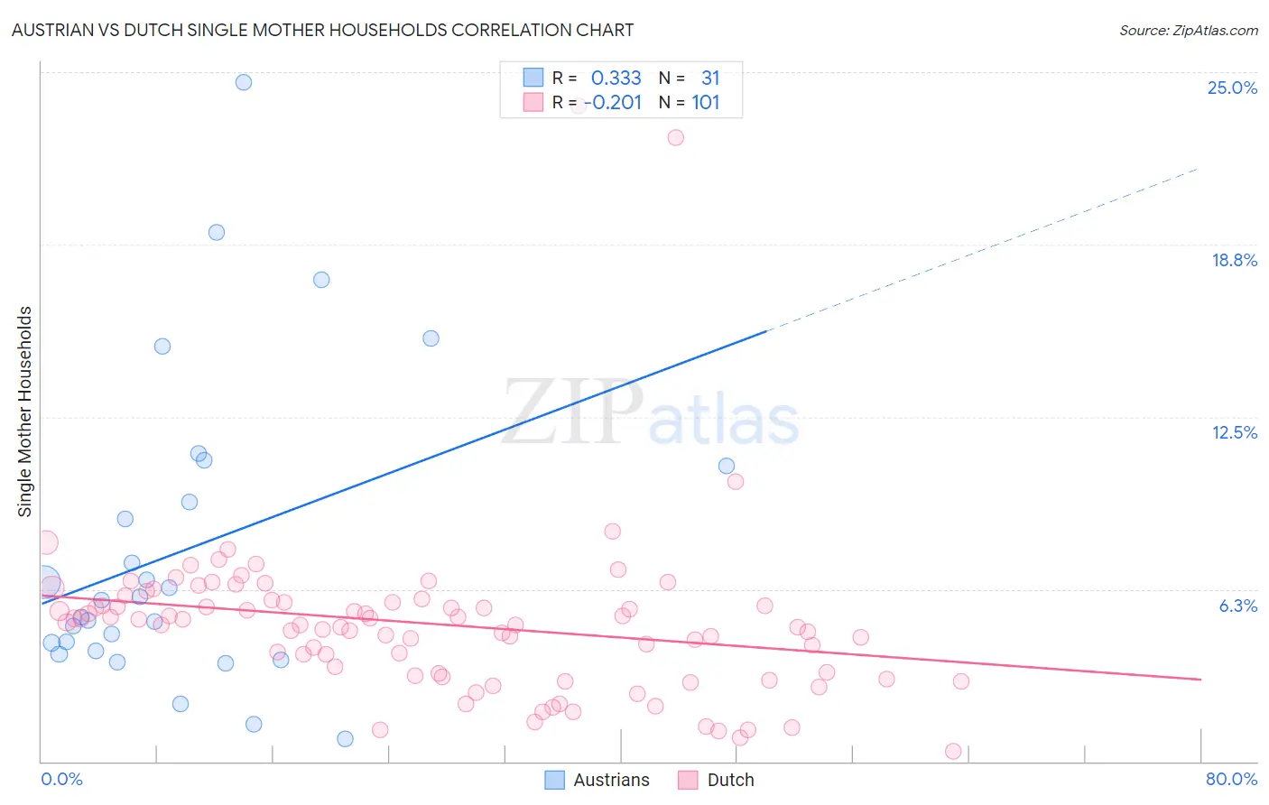 Austrian vs Dutch Single Mother Households