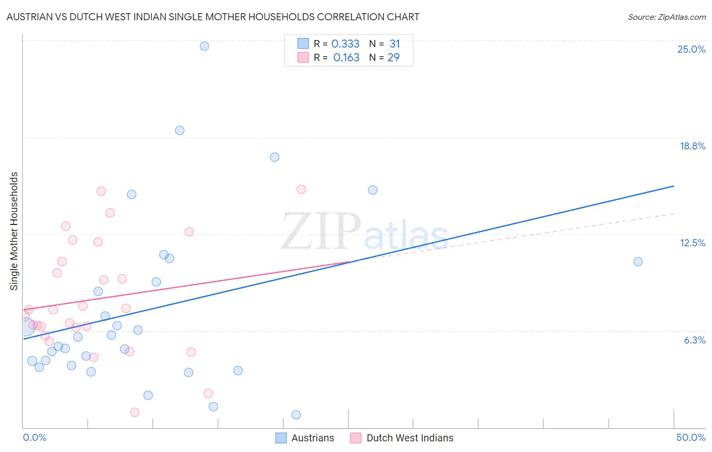 Austrian vs Dutch West Indian Single Mother Households