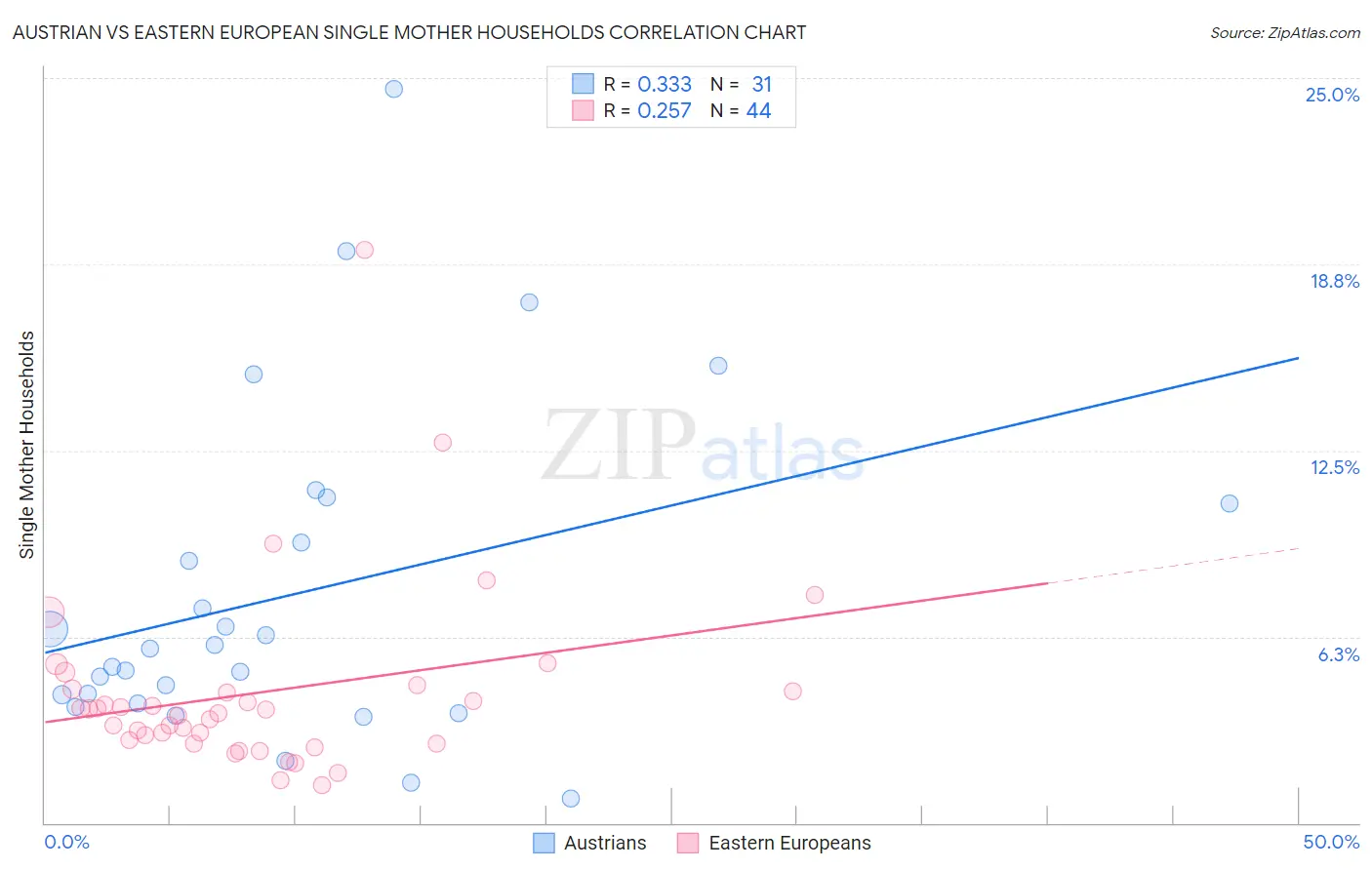 Austrian vs Eastern European Single Mother Households