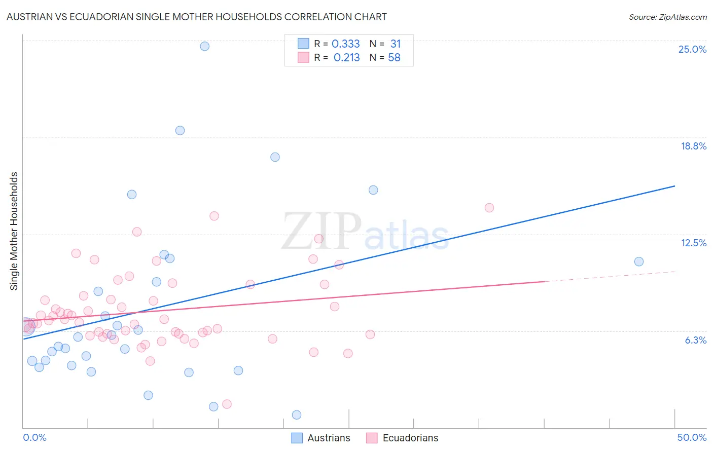 Austrian vs Ecuadorian Single Mother Households