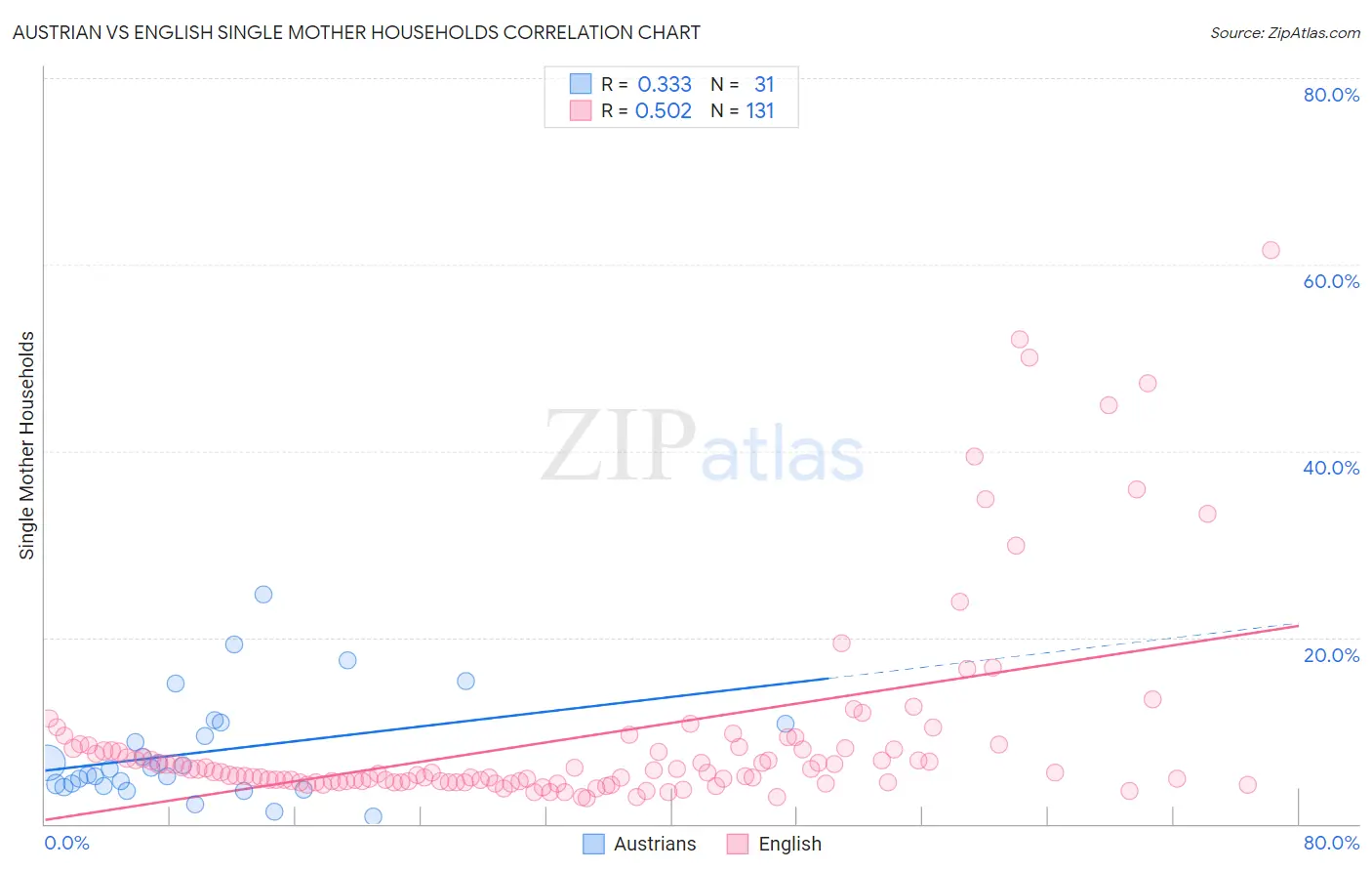 Austrian vs English Single Mother Households