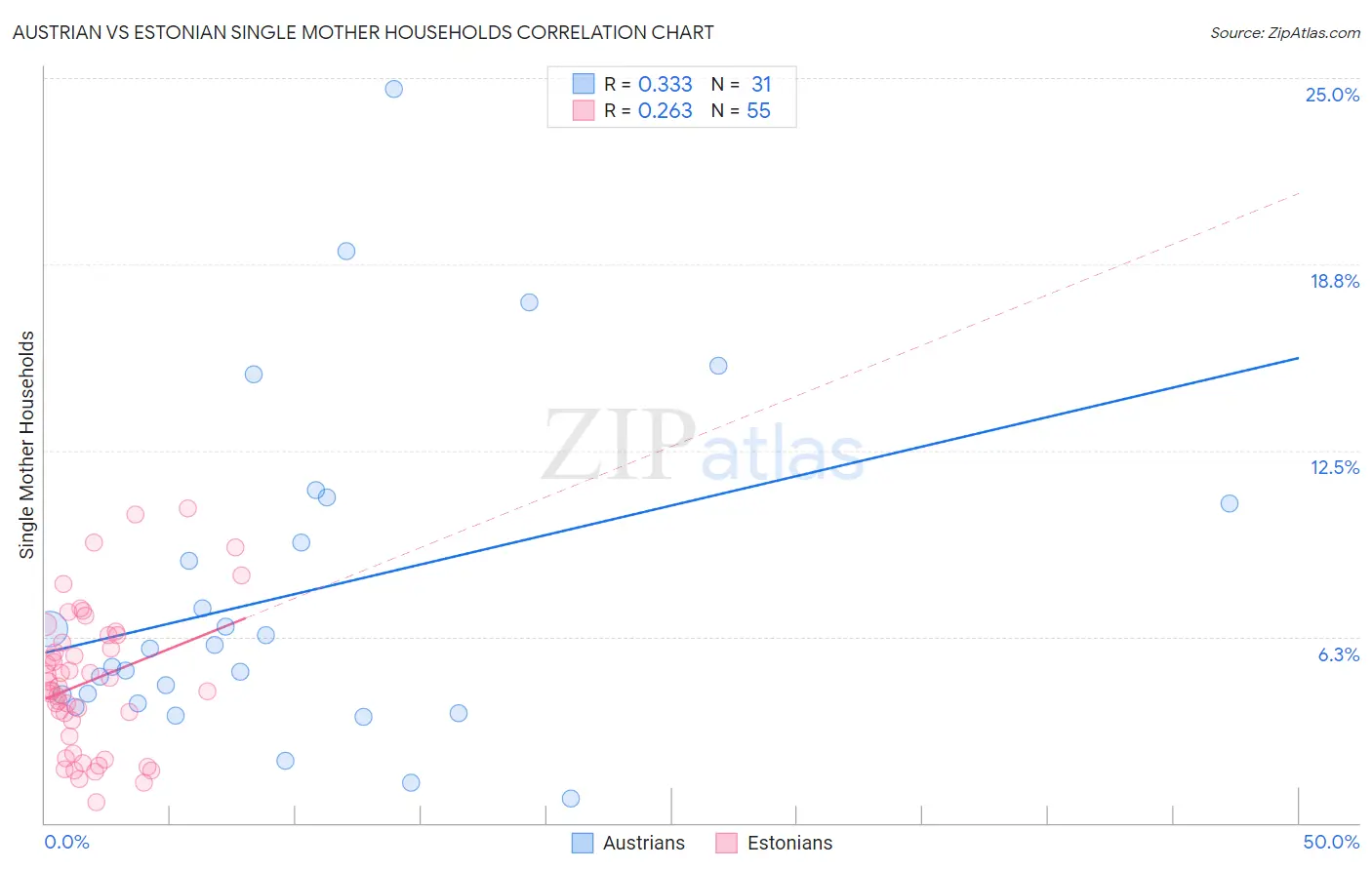 Austrian vs Estonian Single Mother Households