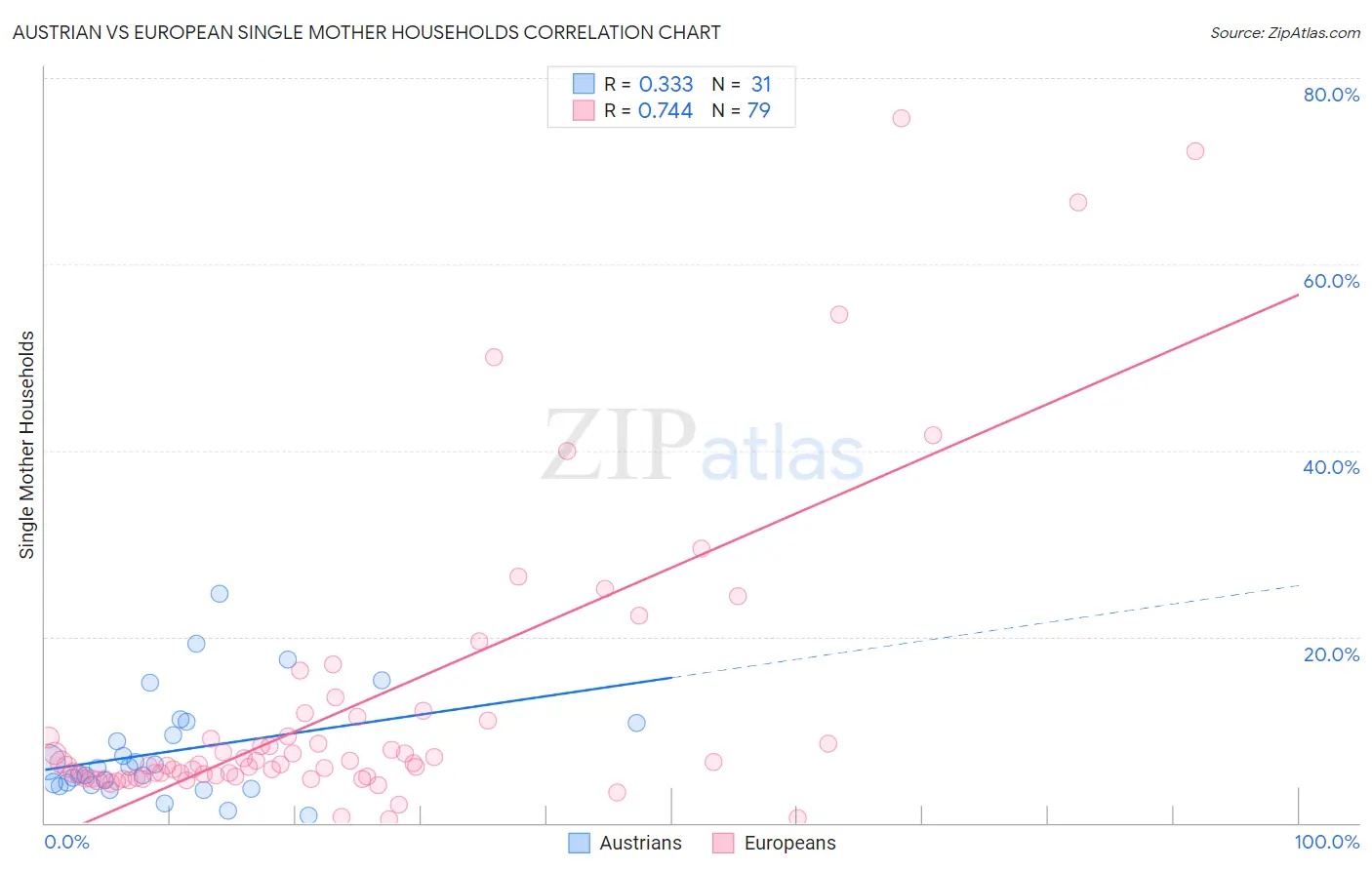 Austrian vs European Single Mother Households