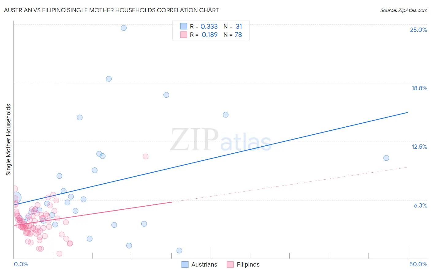 Austrian vs Filipino Single Mother Households