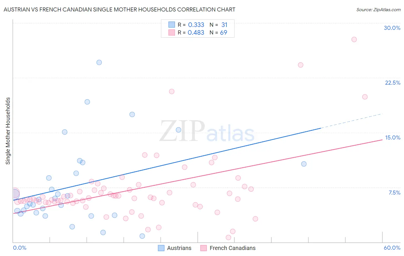 Austrian vs French Canadian Single Mother Households