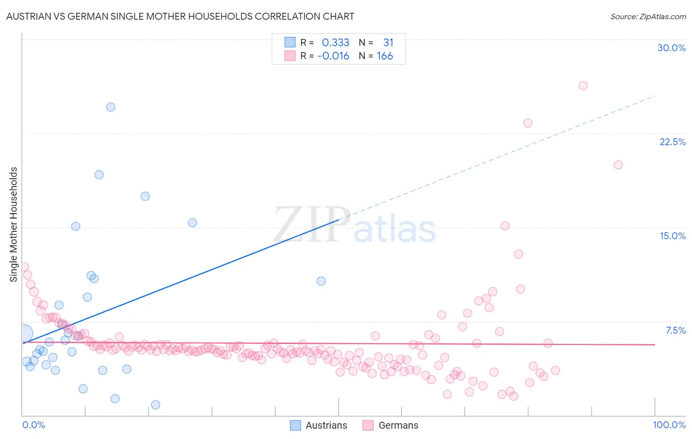 Austrian vs German Single Mother Households