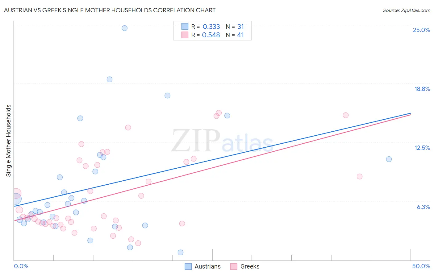 Austrian vs Greek Single Mother Households