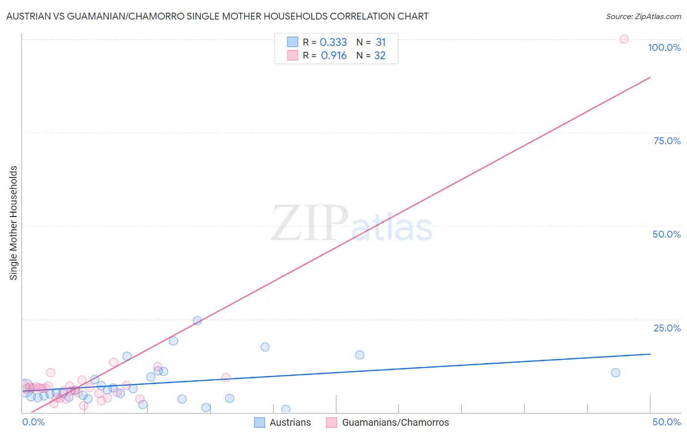 Austrian vs Guamanian/Chamorro Single Mother Households