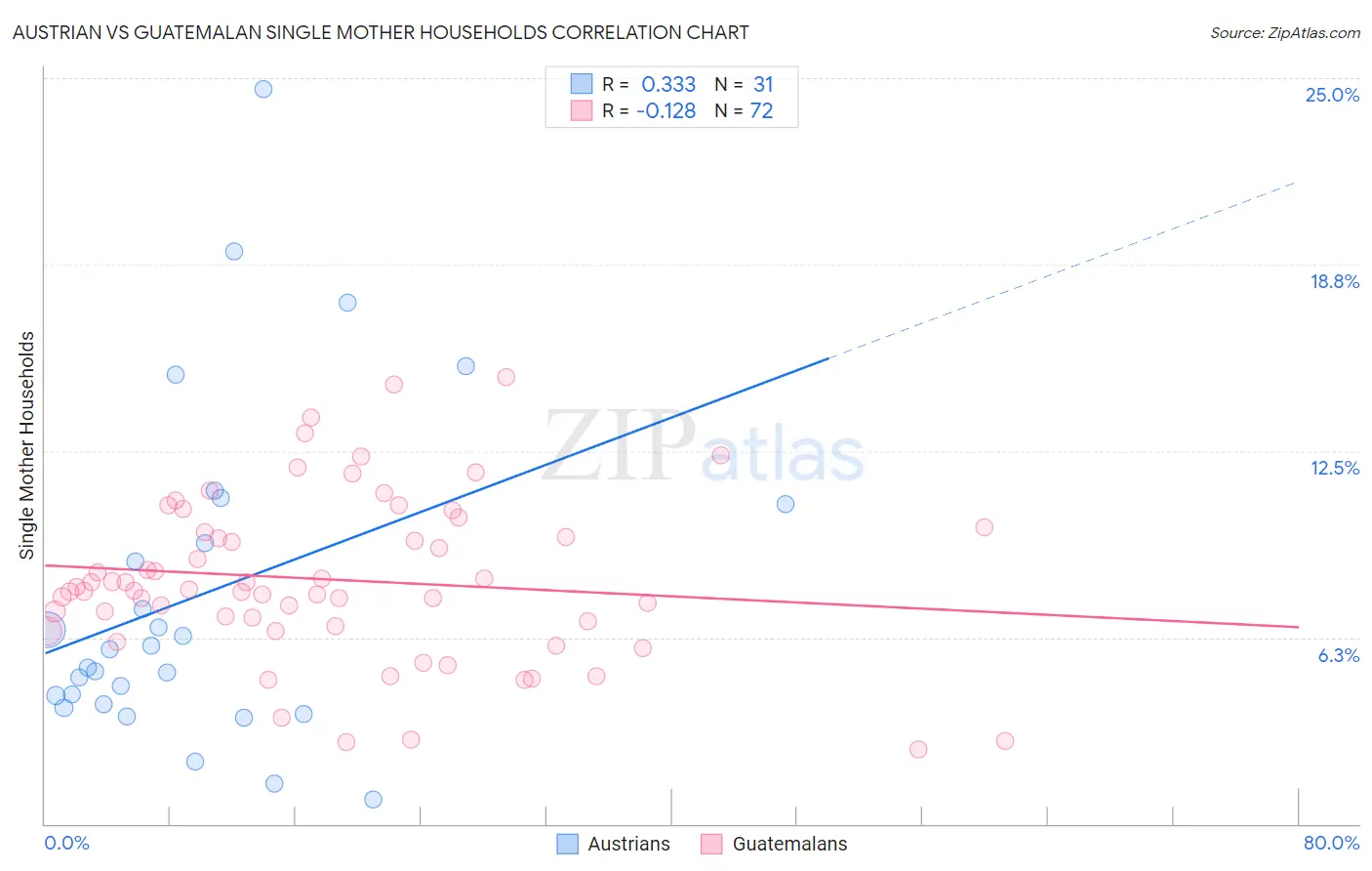 Austrian vs Guatemalan Single Mother Households