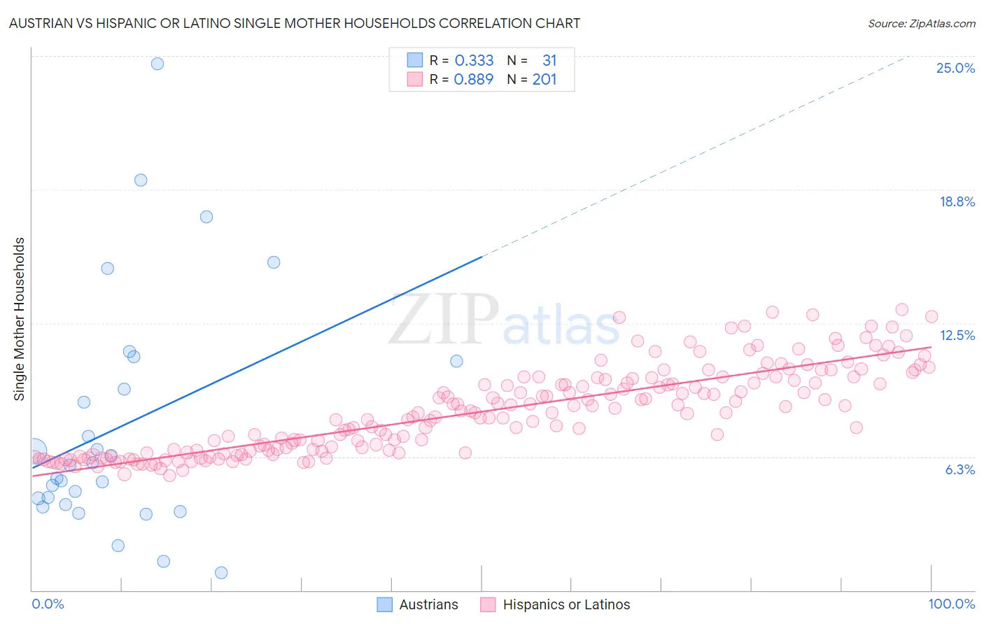 Austrian vs Hispanic or Latino Single Mother Households
