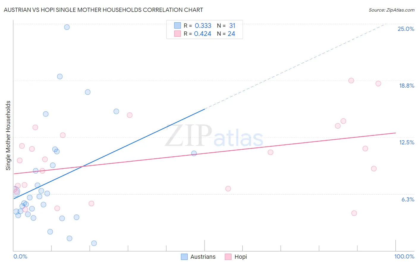 Austrian vs Hopi Single Mother Households