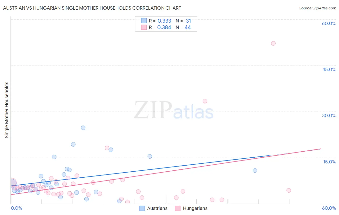 Austrian vs Hungarian Single Mother Households