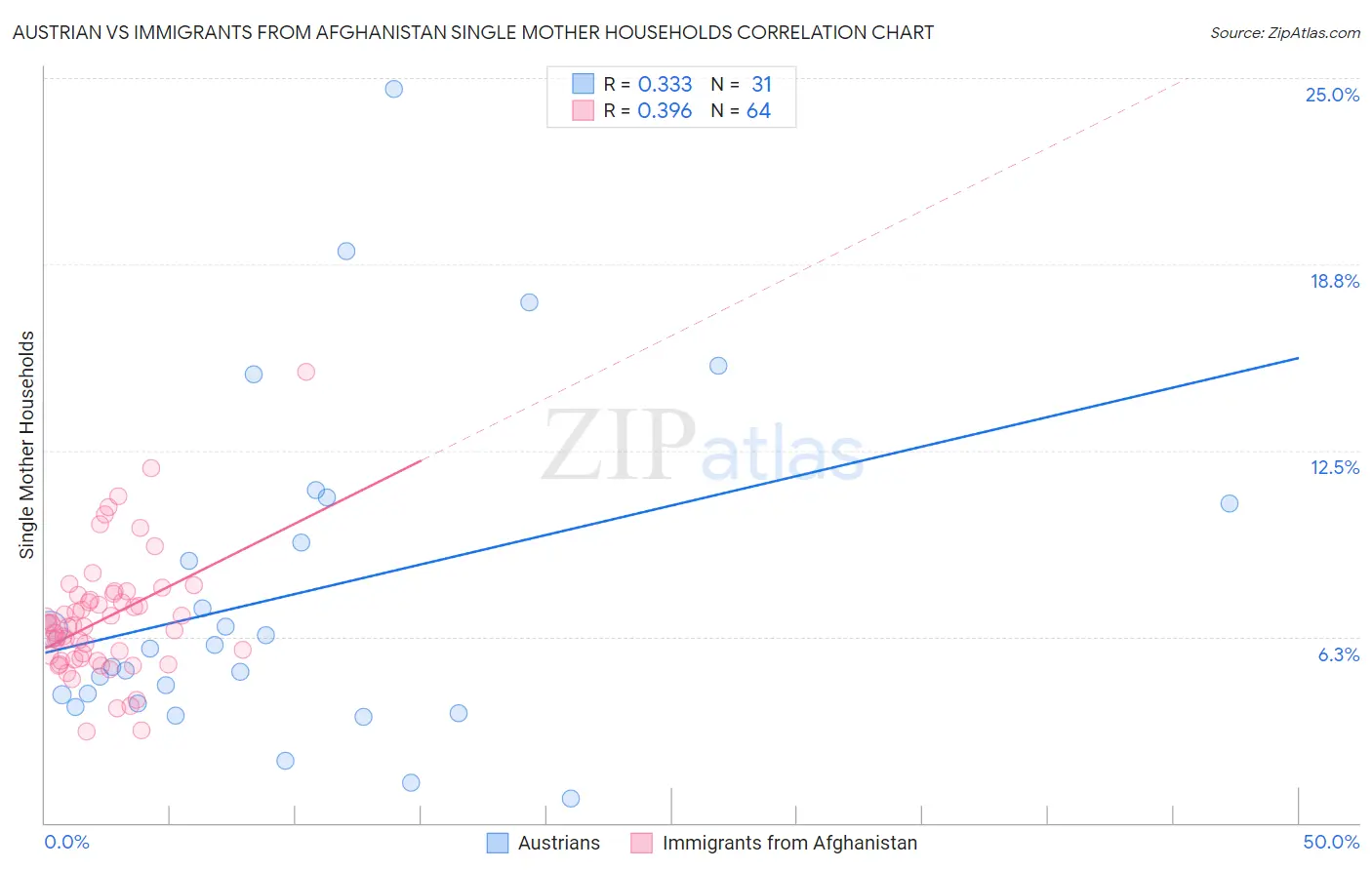 Austrian vs Immigrants from Afghanistan Single Mother Households