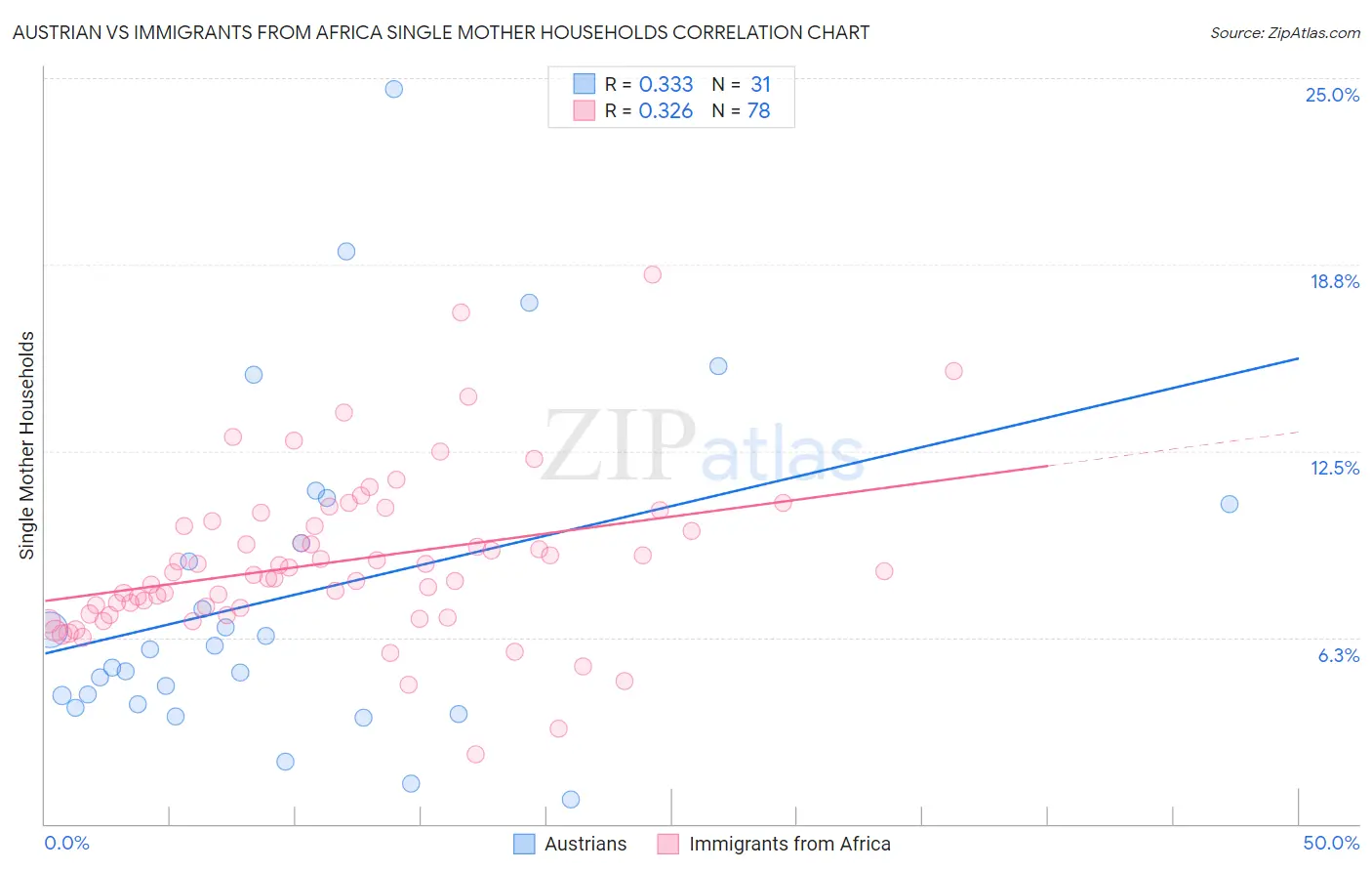 Austrian vs Immigrants from Africa Single Mother Households