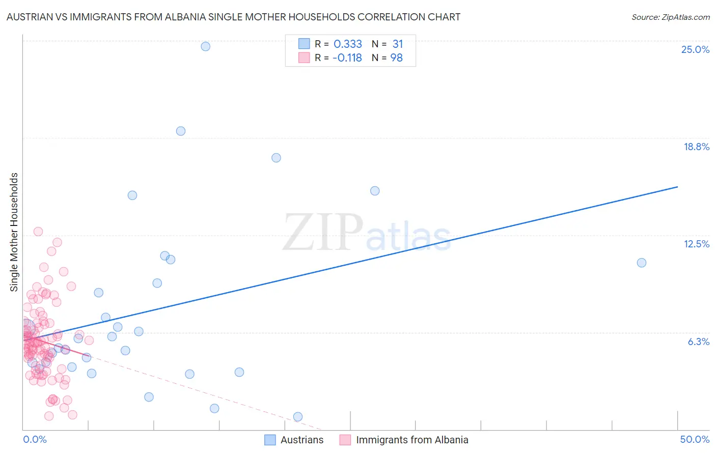 Austrian vs Immigrants from Albania Single Mother Households