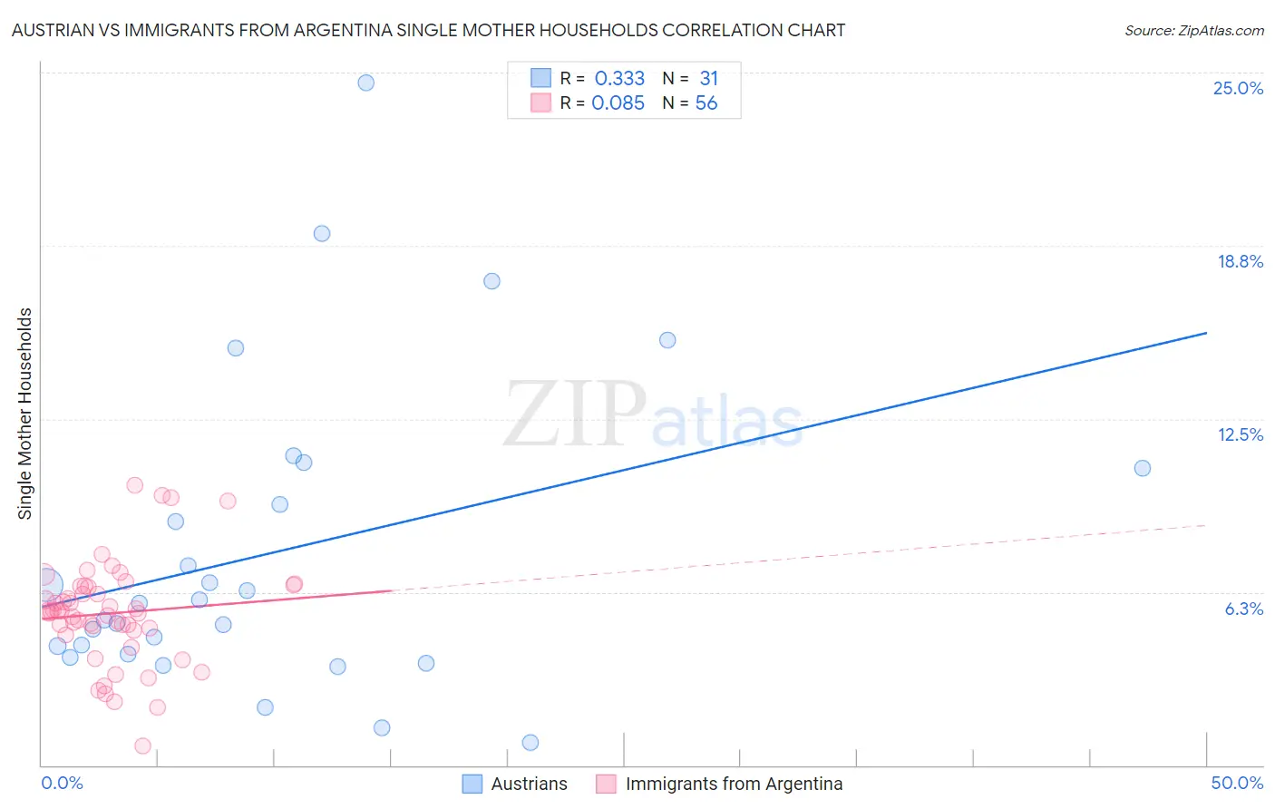 Austrian vs Immigrants from Argentina Single Mother Households
