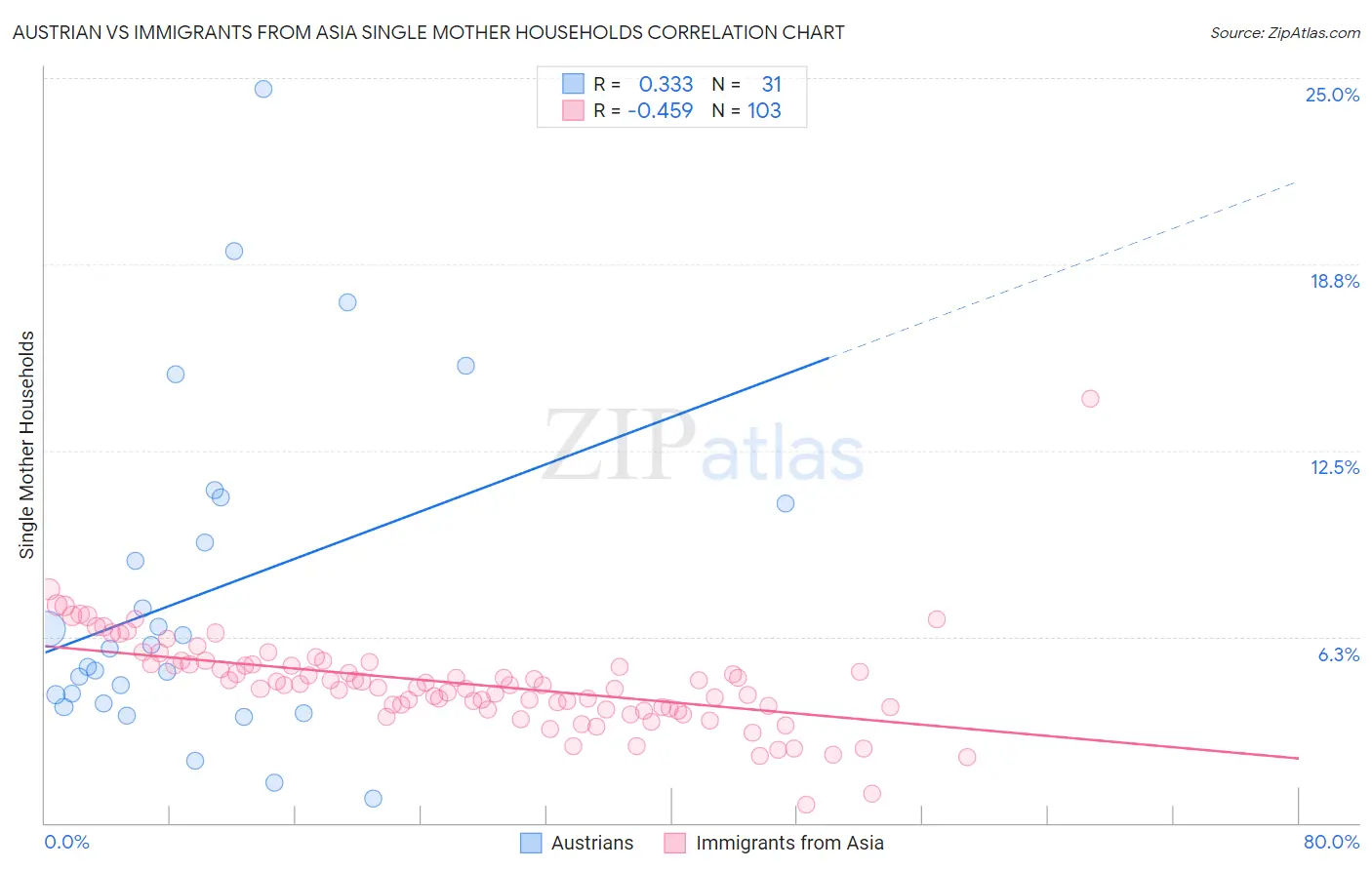Austrian vs Immigrants from Asia Single Mother Households