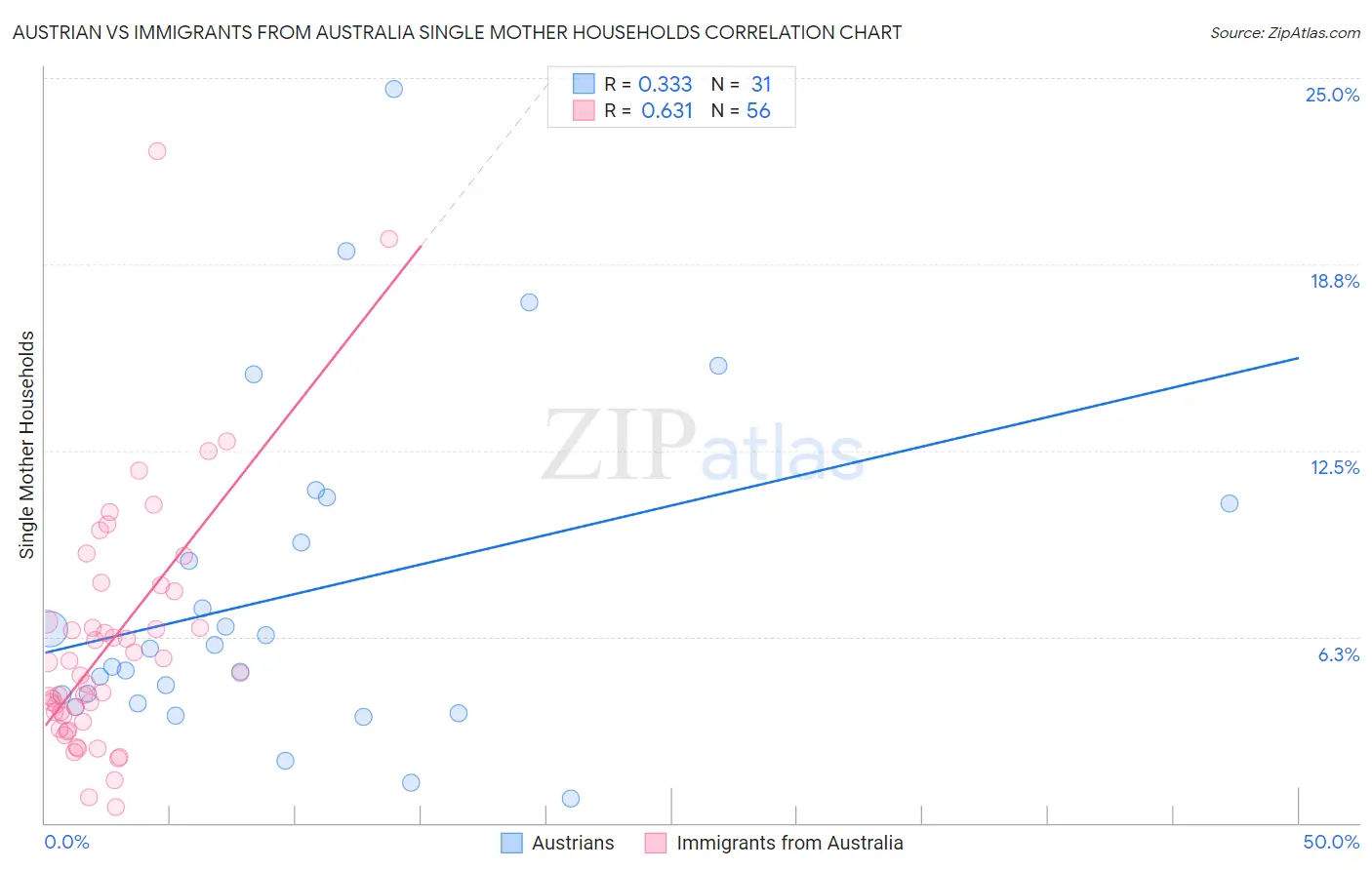 Austrian vs Immigrants from Australia Single Mother Households