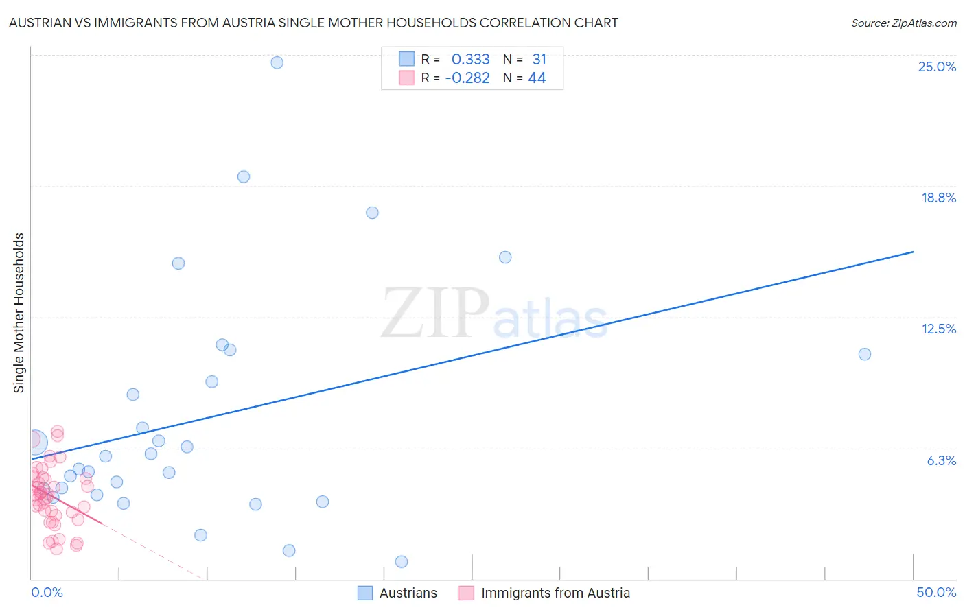 Austrian vs Immigrants from Austria Single Mother Households