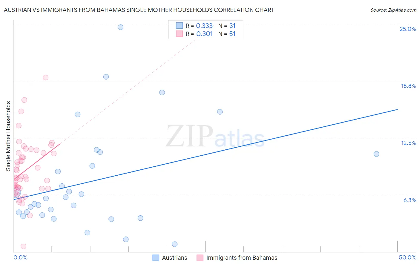 Austrian vs Immigrants from Bahamas Single Mother Households